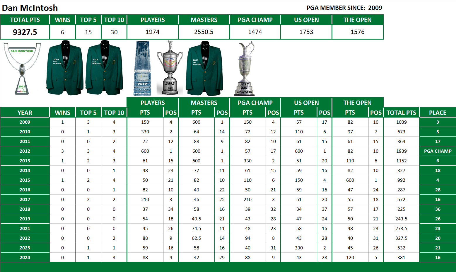 PGA Lifetime Stats