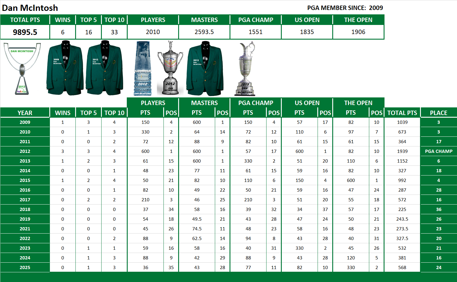 PGA Lifetime Stats