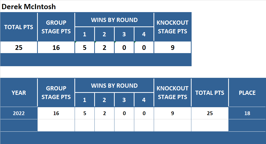 FIFA Lifetime Stats