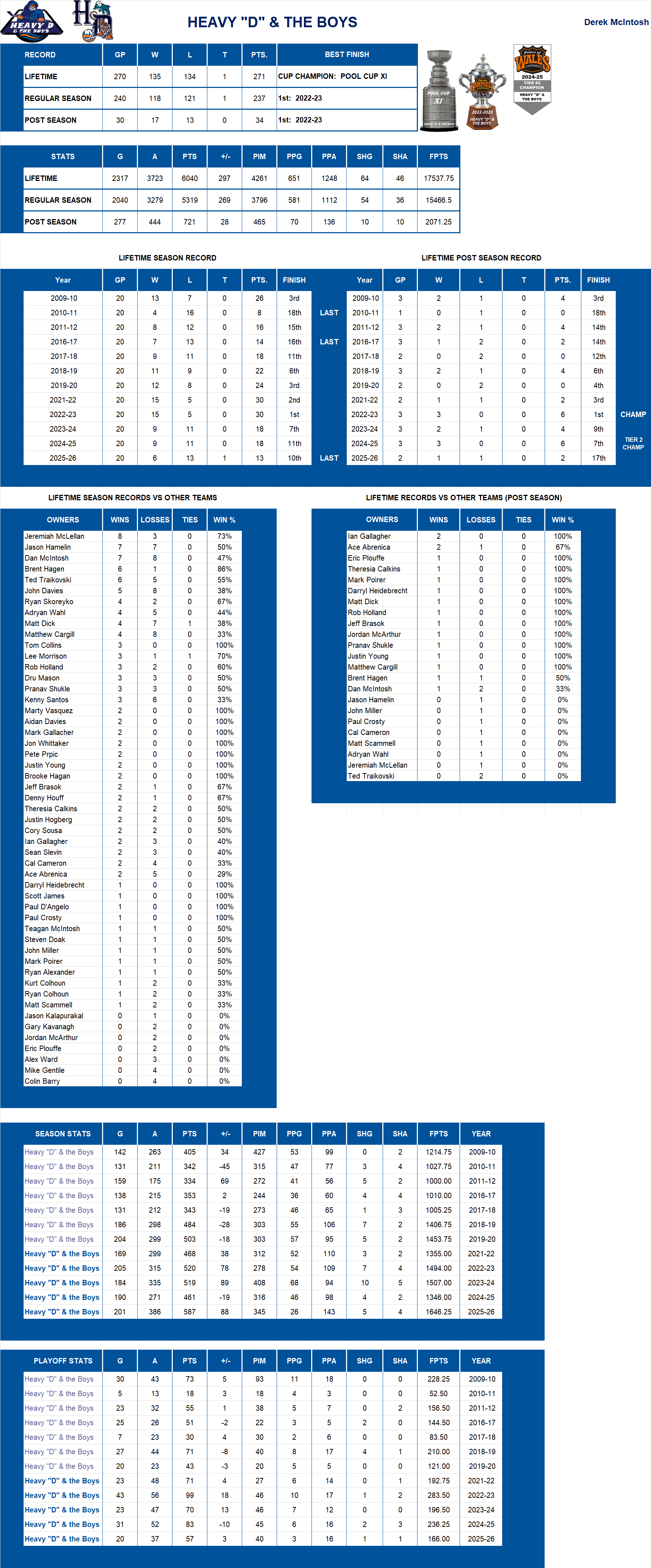 National Hockey League Lifetime Stats