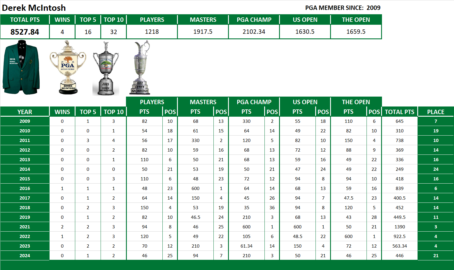 PGA Lifetime Stats