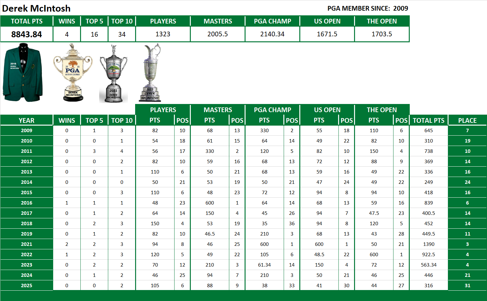 PGA Lifetime Stats