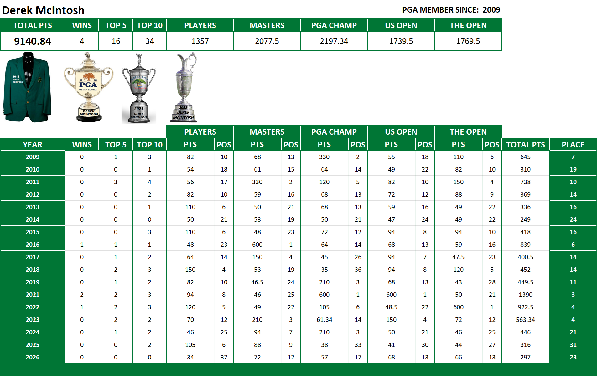 PGA Lifetime Stats