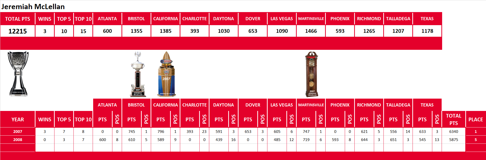 NASCAR Lifetime Stats