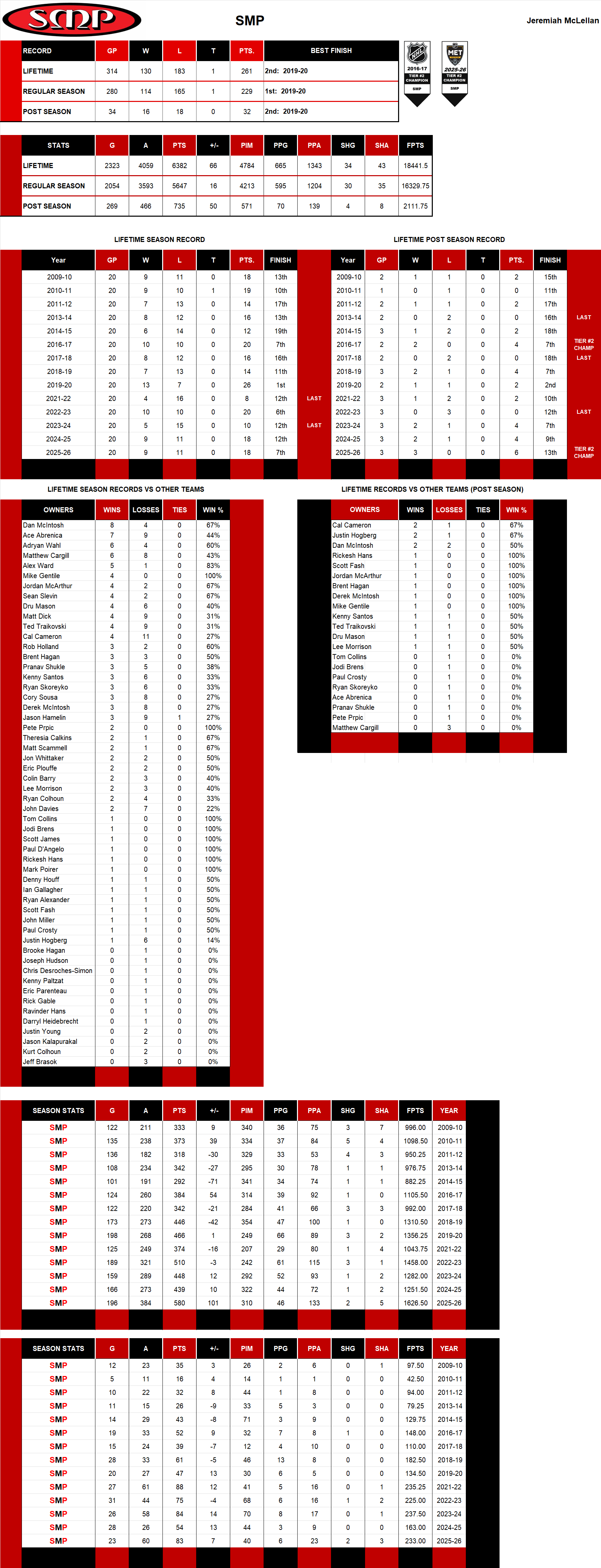 National Hockey League Lifetime Stats