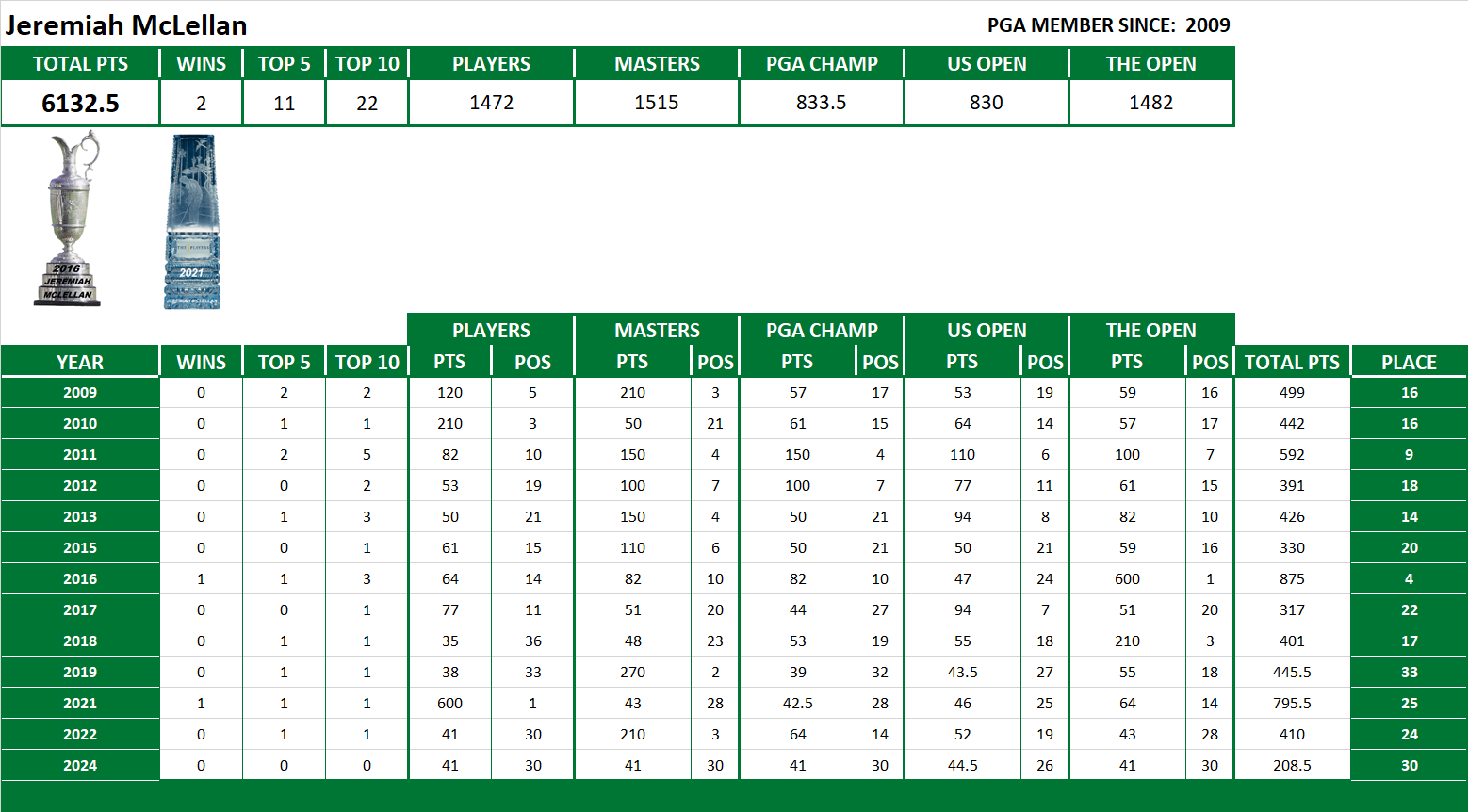 PGA Lifetime Stats