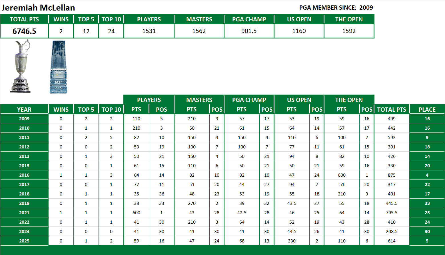 PGA Lifetime Stats