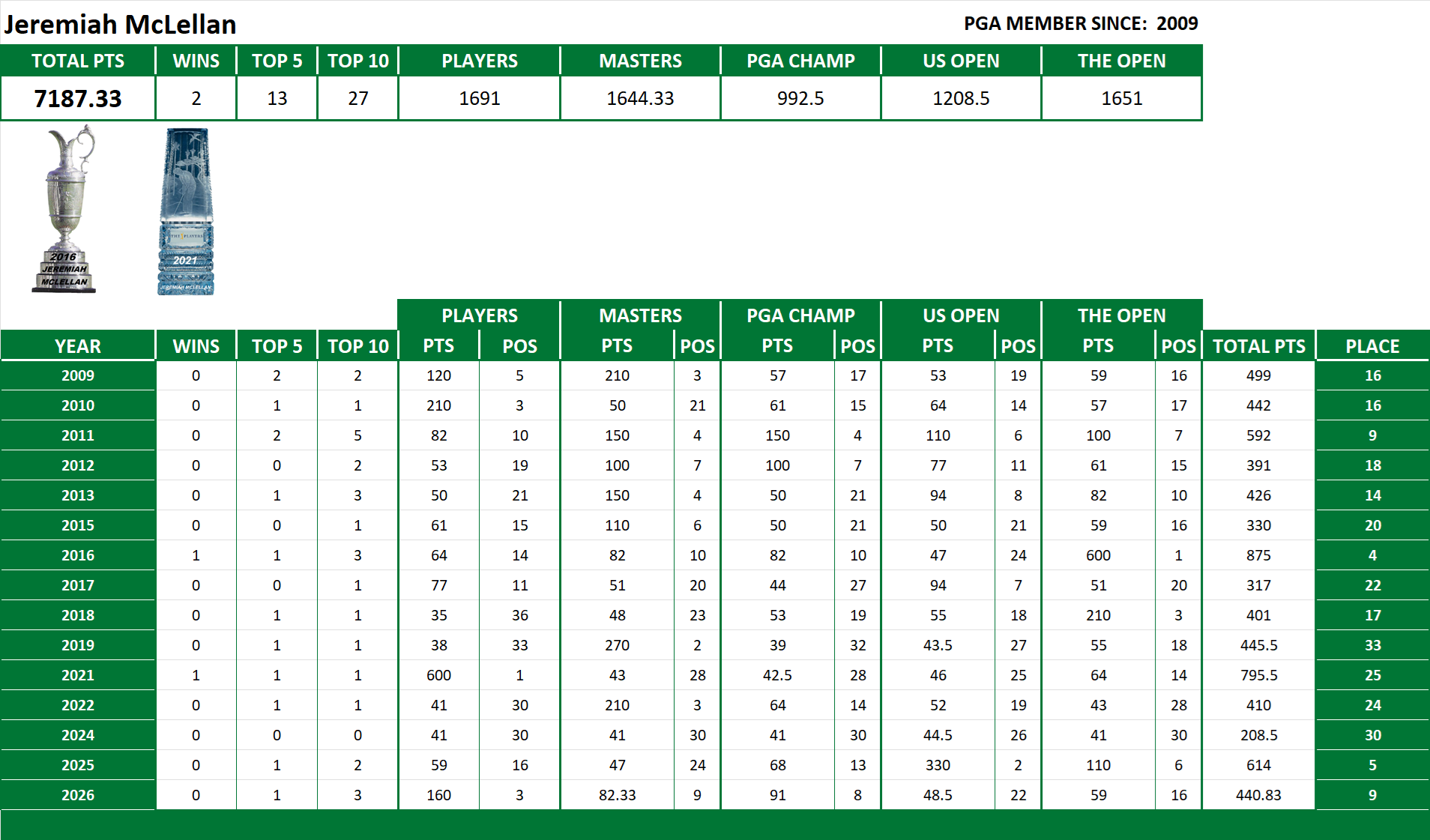 PGA Lifetime Stats