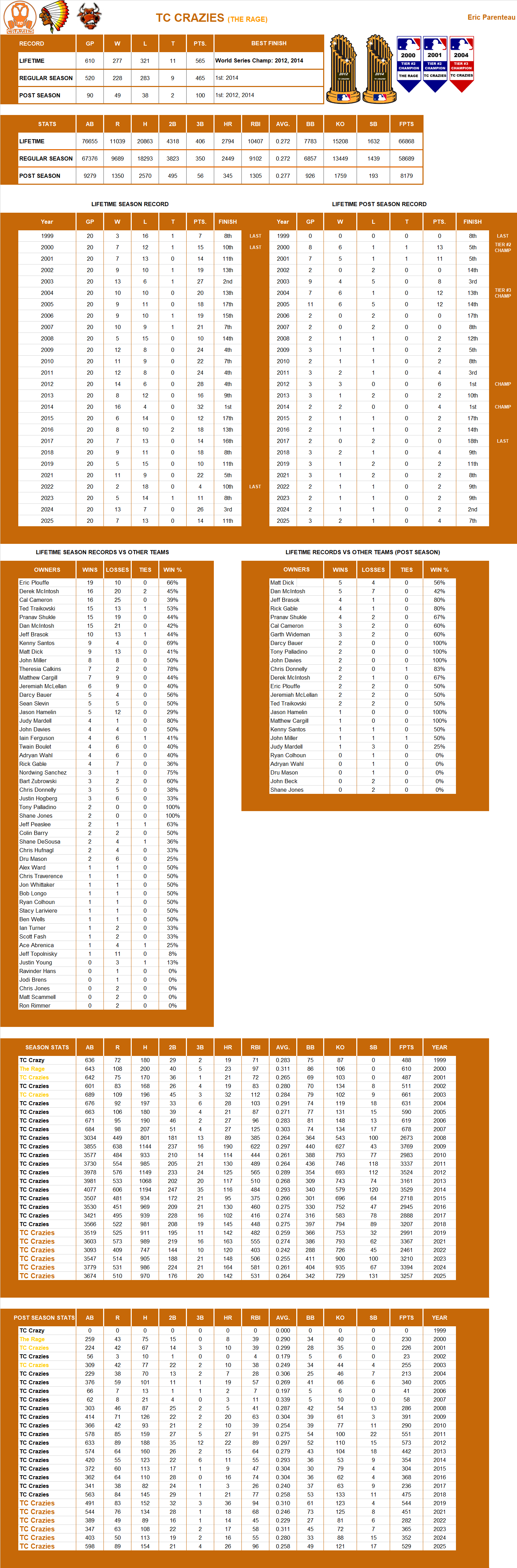 Major league Baseball Lifetime Stats