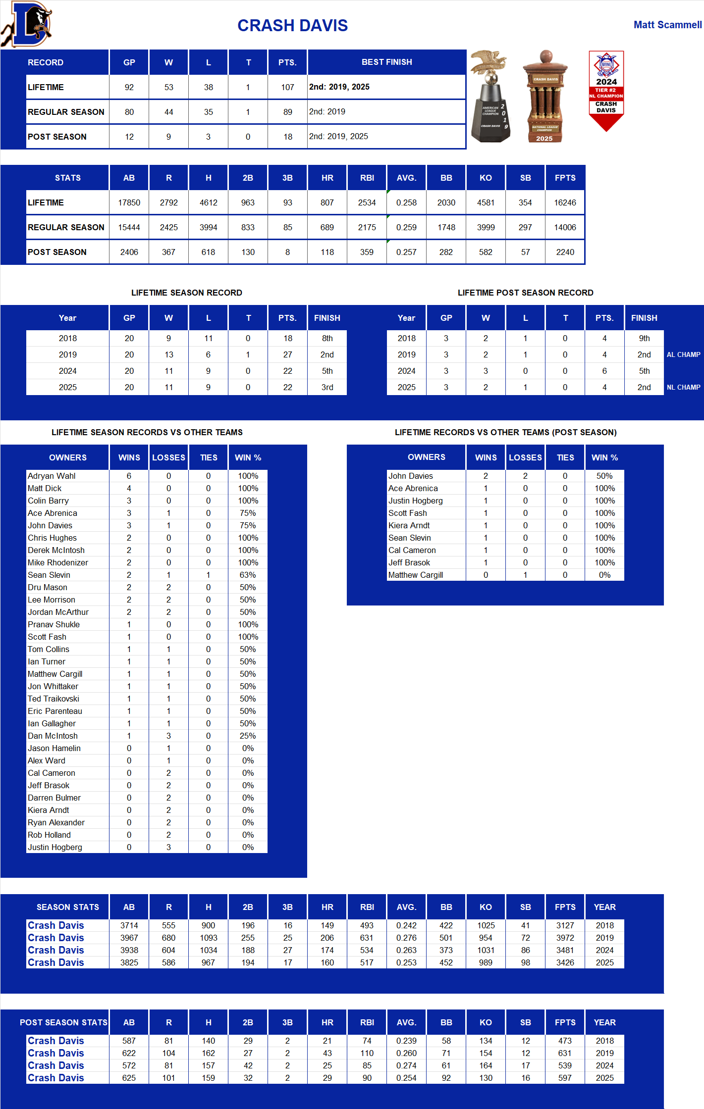 Major league Baseball Lifetime Stats