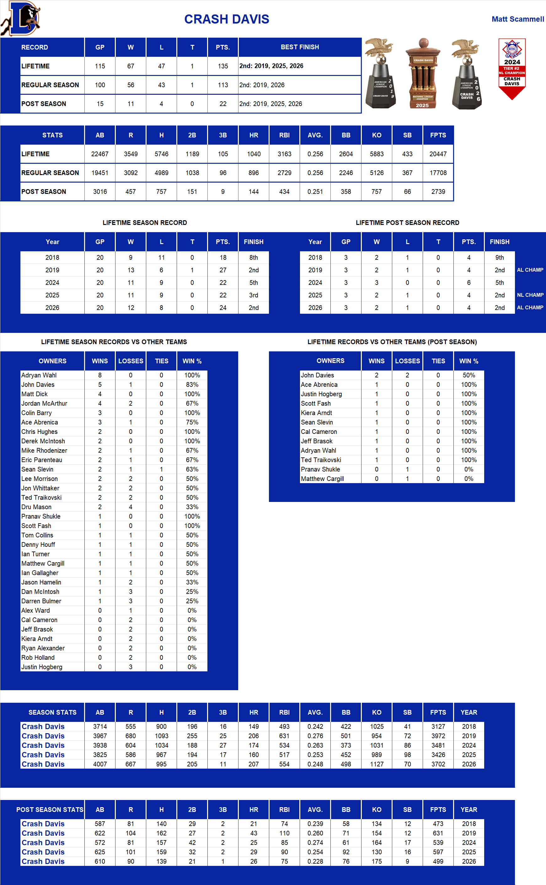 Major league Baseball Lifetime Stats