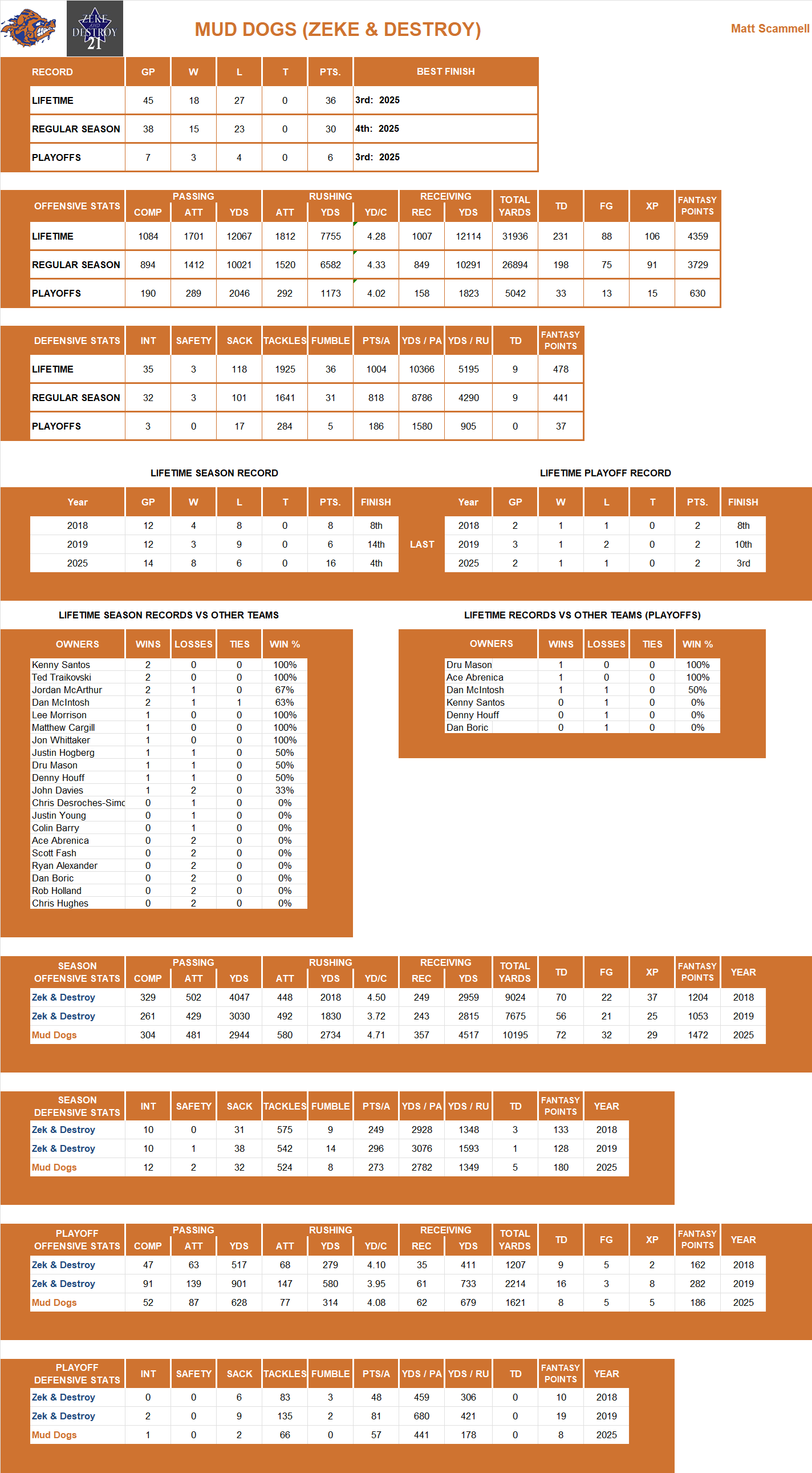 National Football League Lifetime Stats