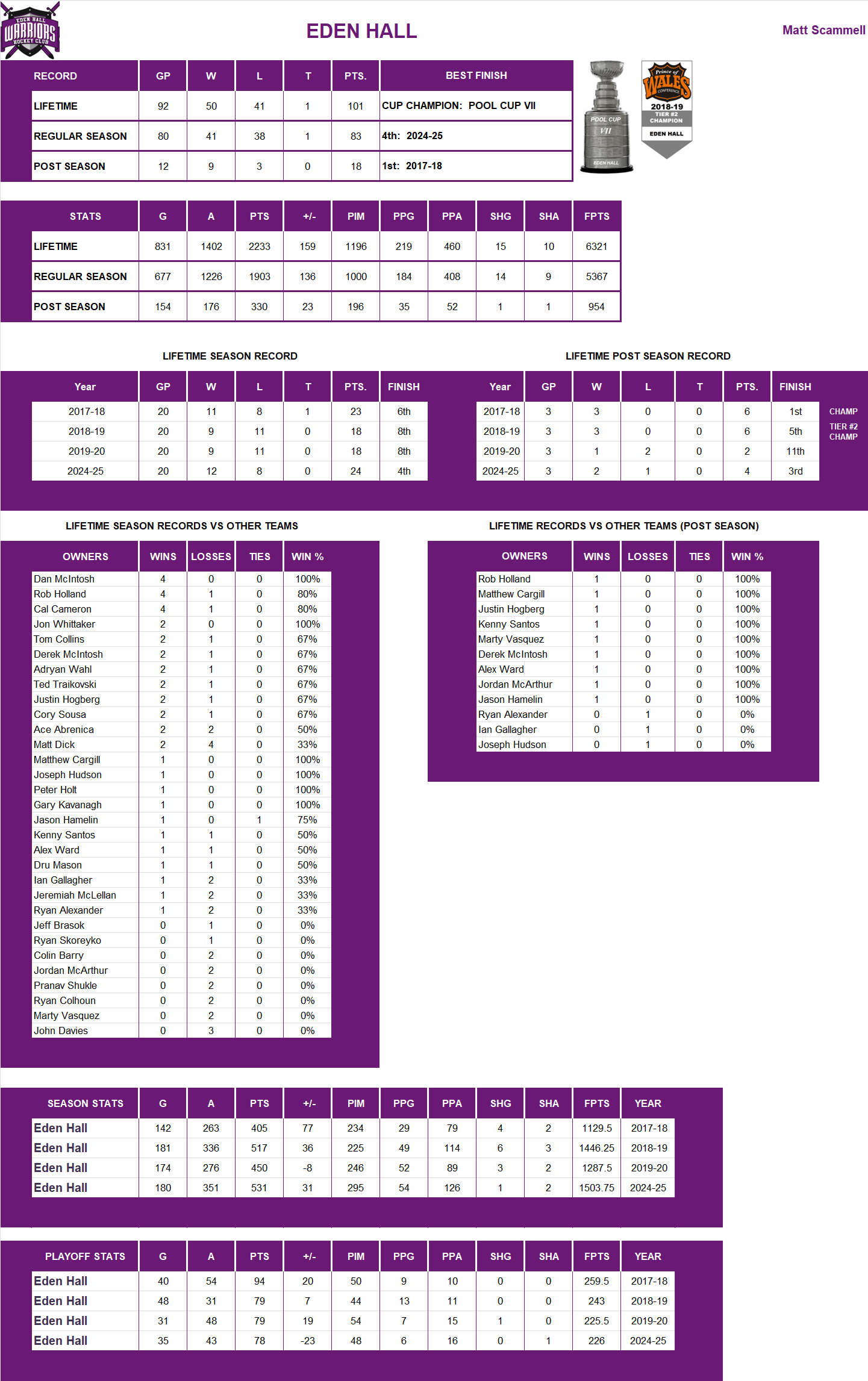National Hockey League Lifetime Stats