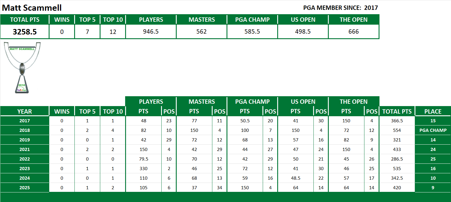 PGA Lifetime Stats