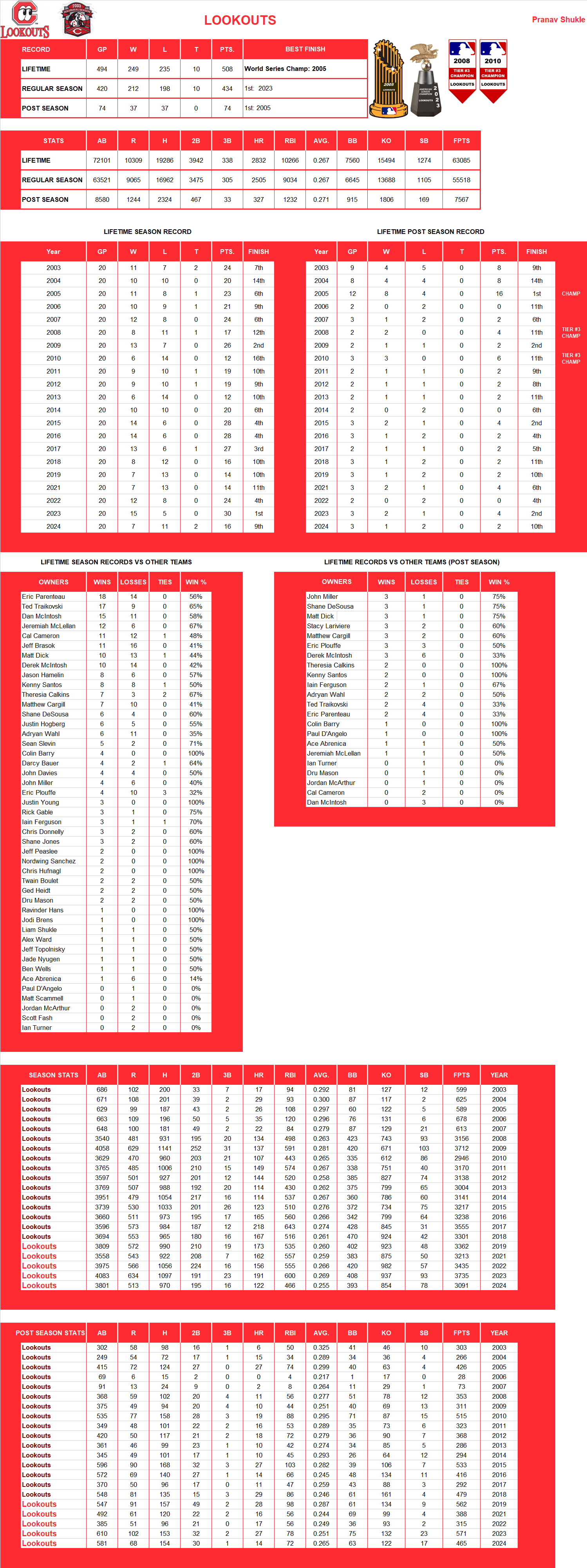 Major league Baseball Lifetime Stats