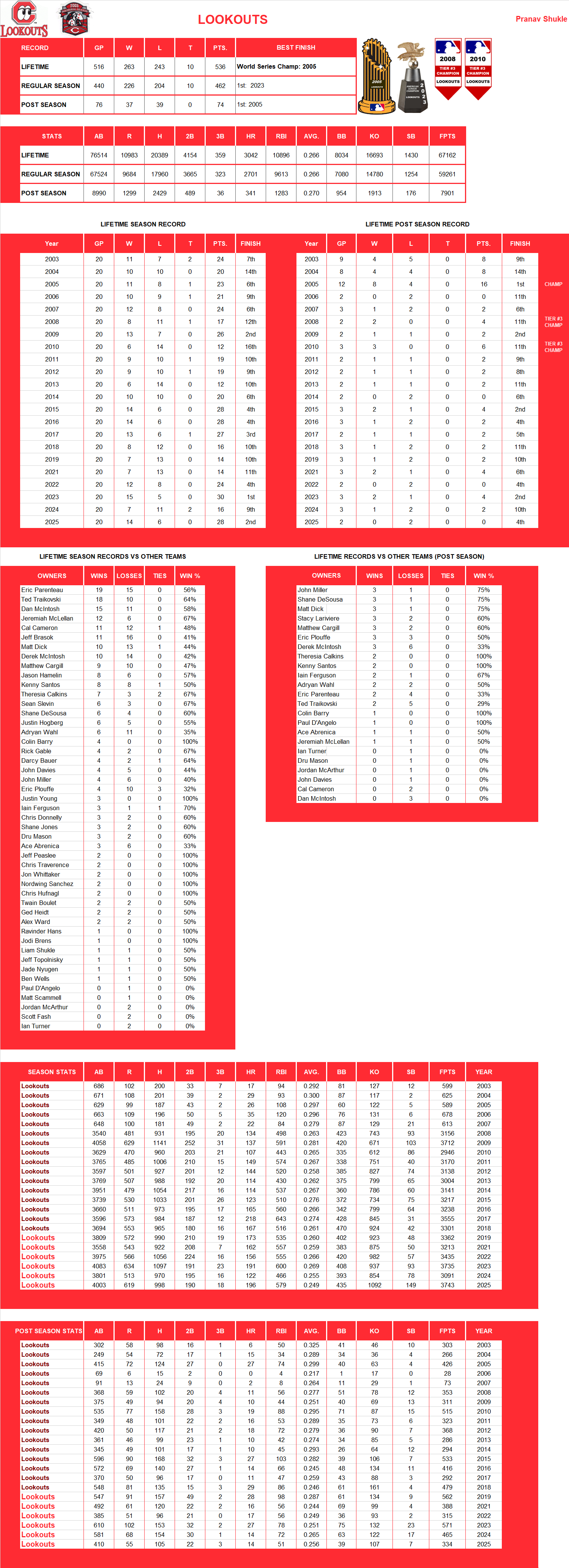 Major league Baseball Lifetime Stats