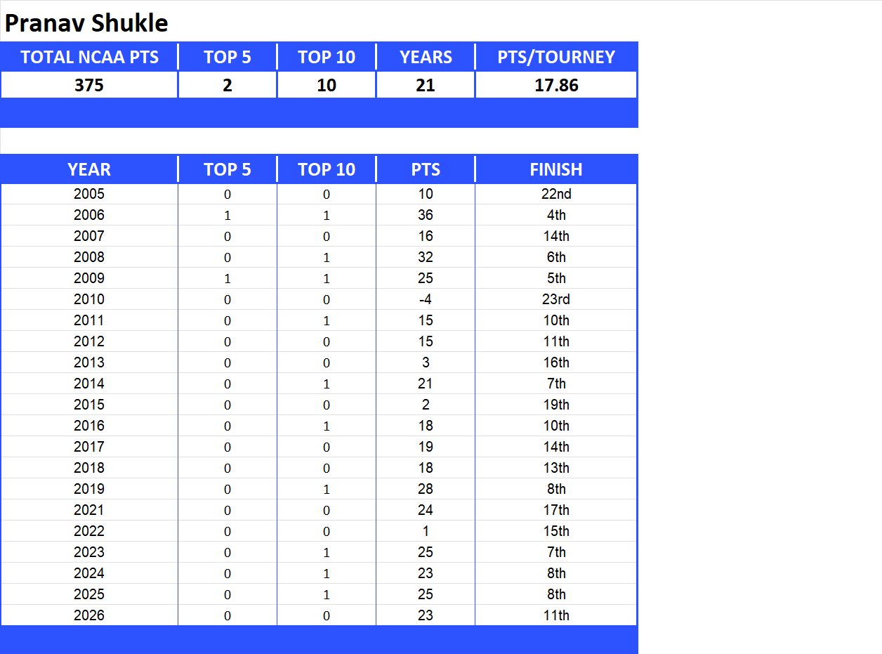 NCAA Final Four Lifetime Stats