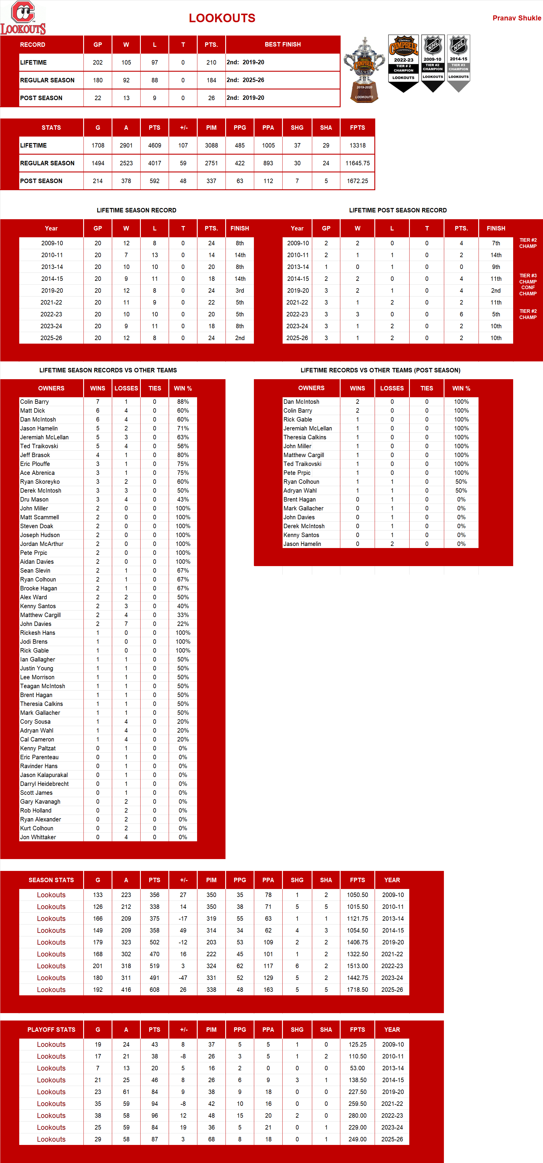 National Hockey League Lifetime Stats