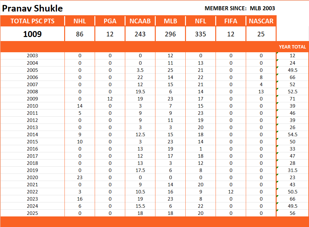 Pool Series Championship Stats