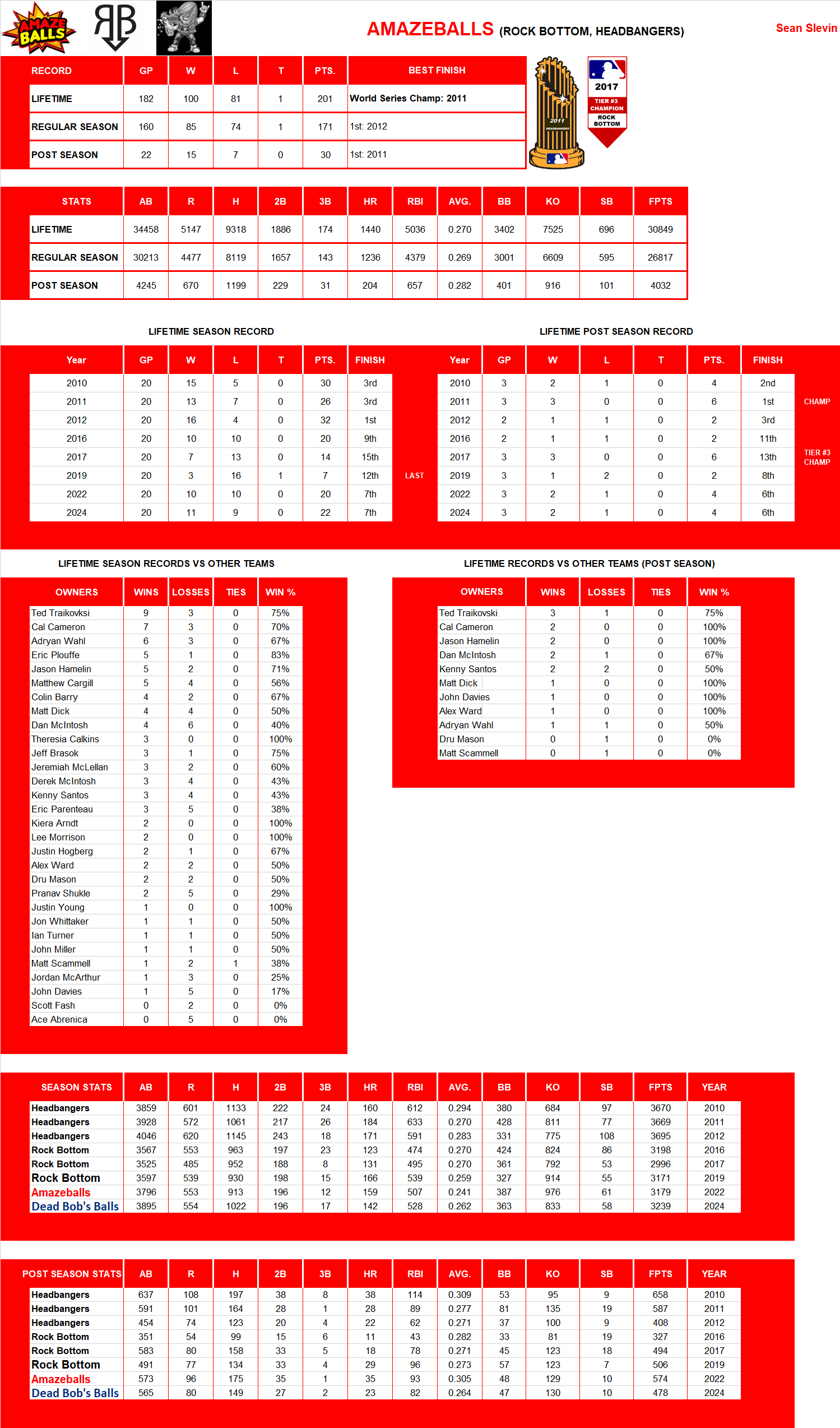 Major league Baseball Lifetime Stats