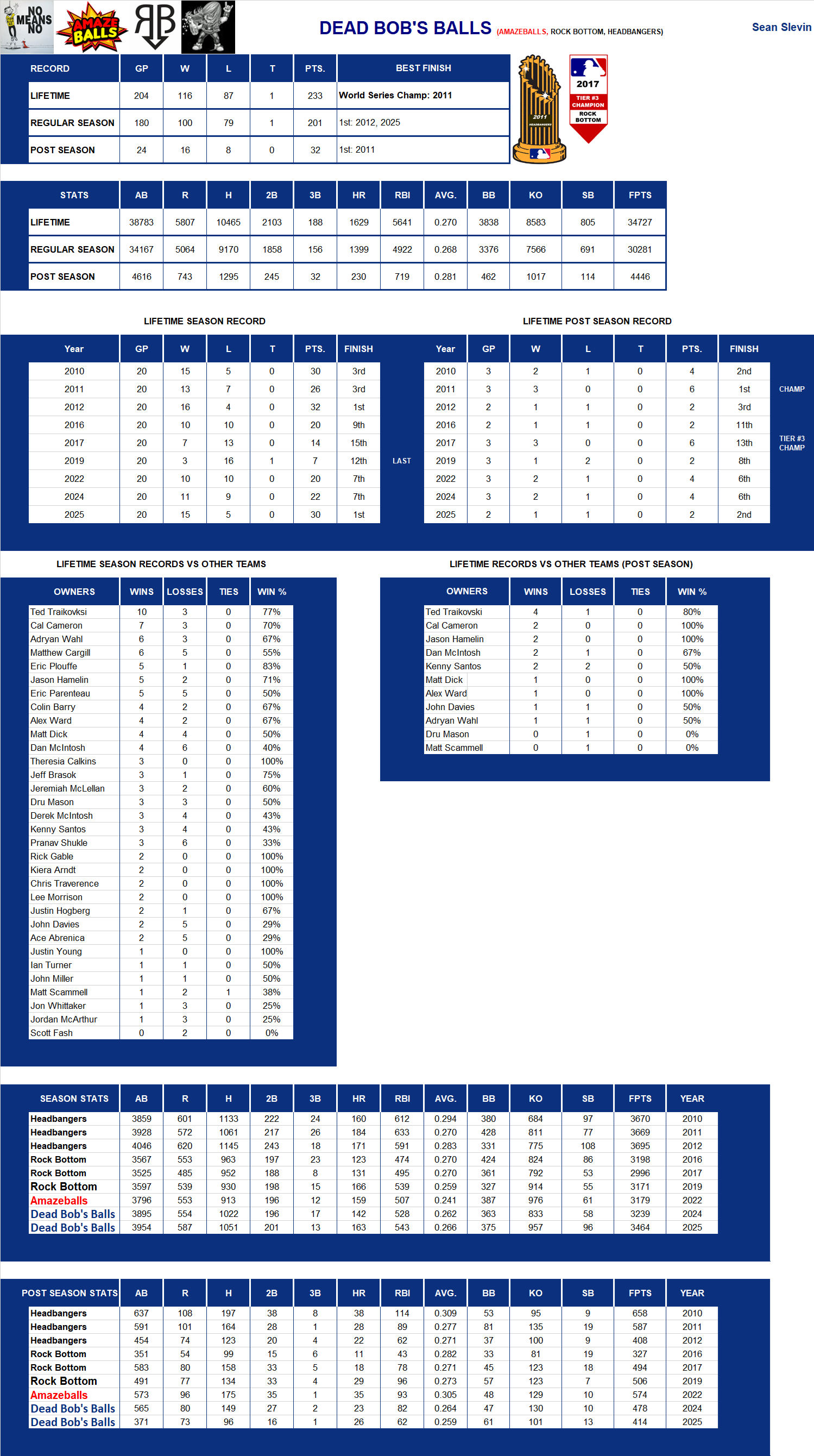 Major league Baseball Lifetime Stats