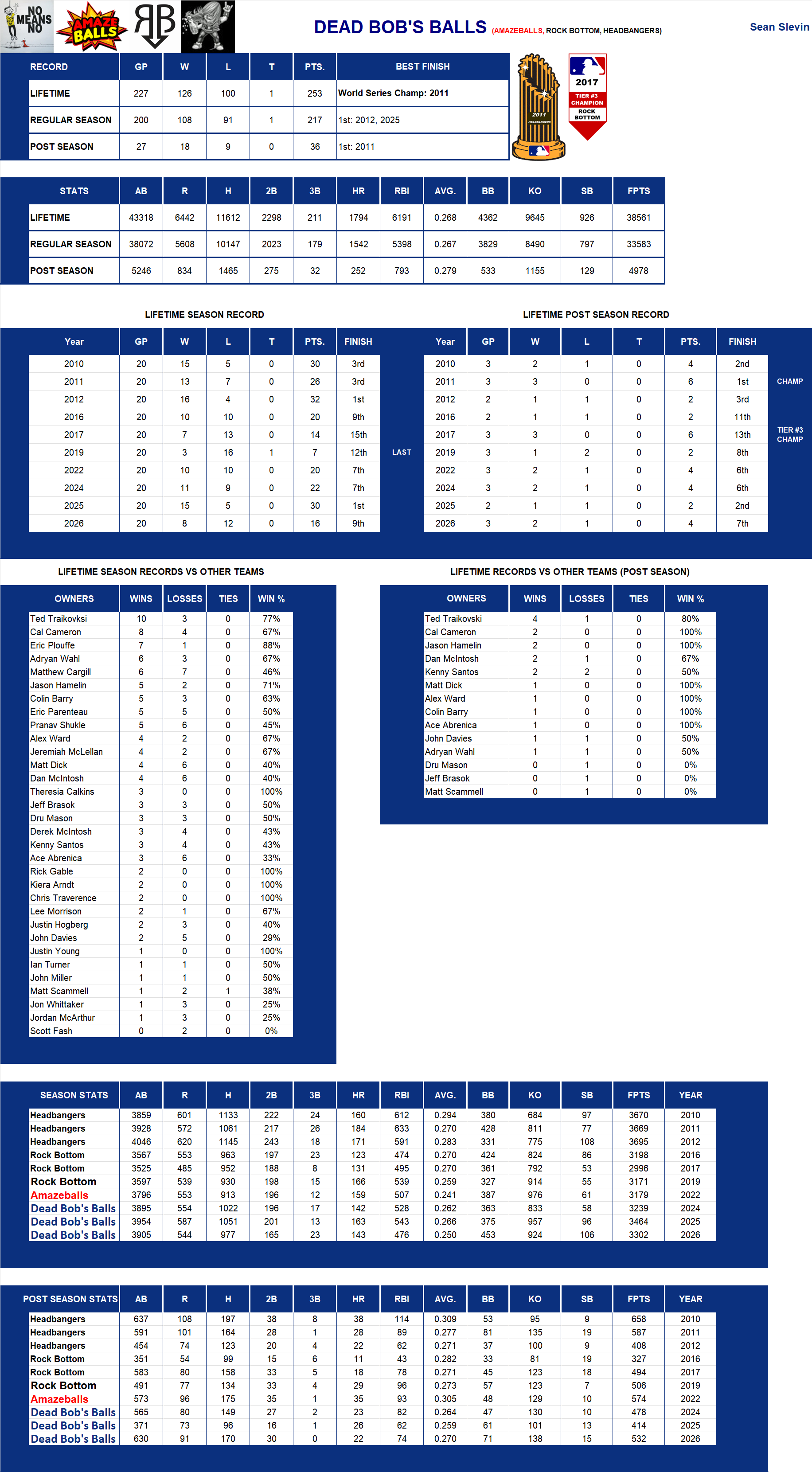 Major league Baseball Lifetime Stats