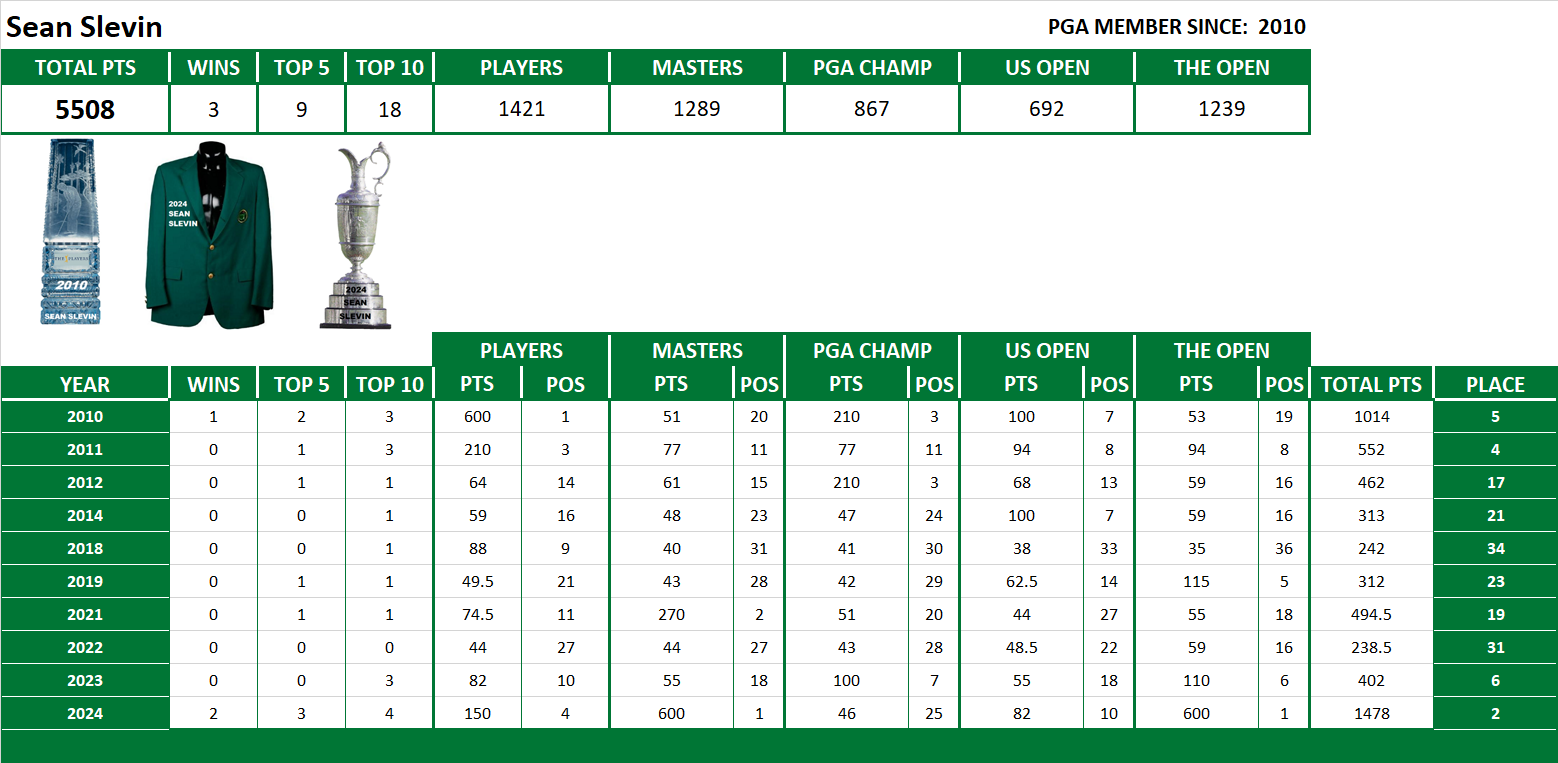 PGA Lifetime Stats