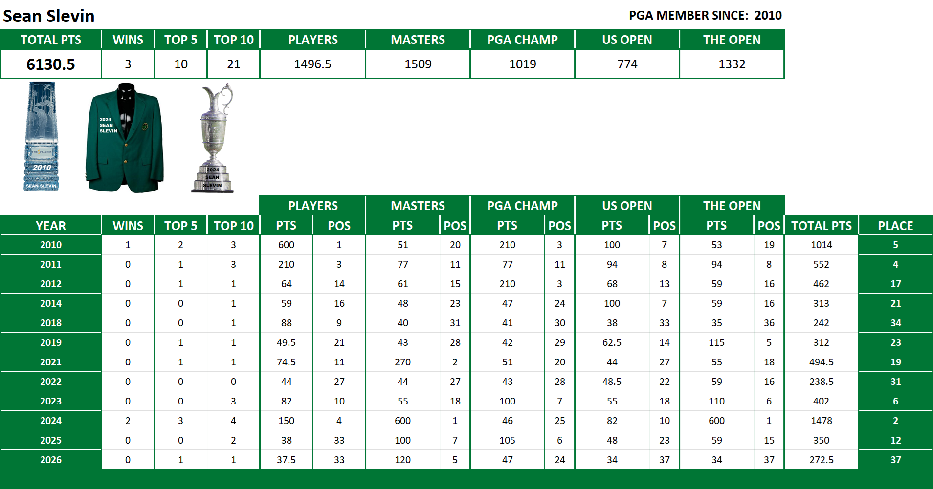 PGA Lifetime Stats
