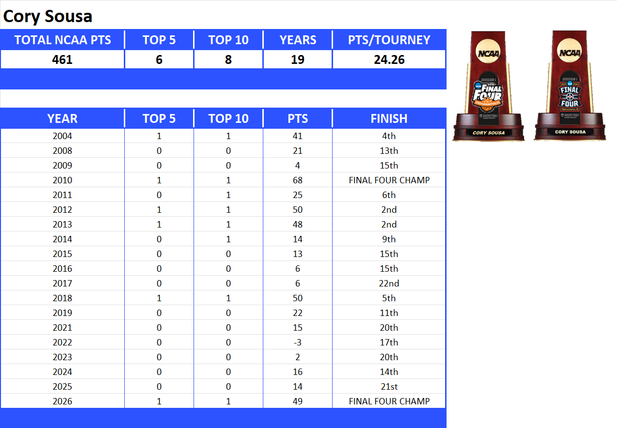 NCAA Final Four Lifetime Stats