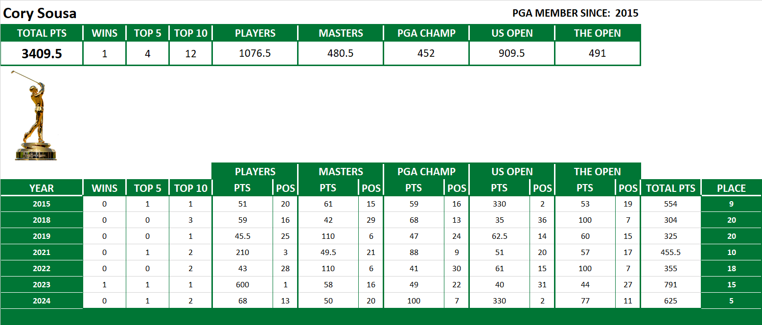 PGA Lifetime Stats