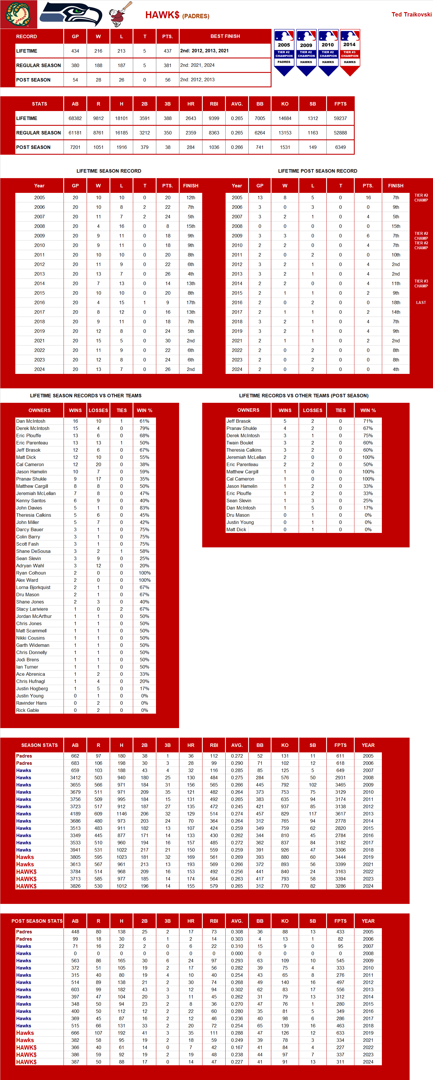 Major league Baseball Lifetime Stats