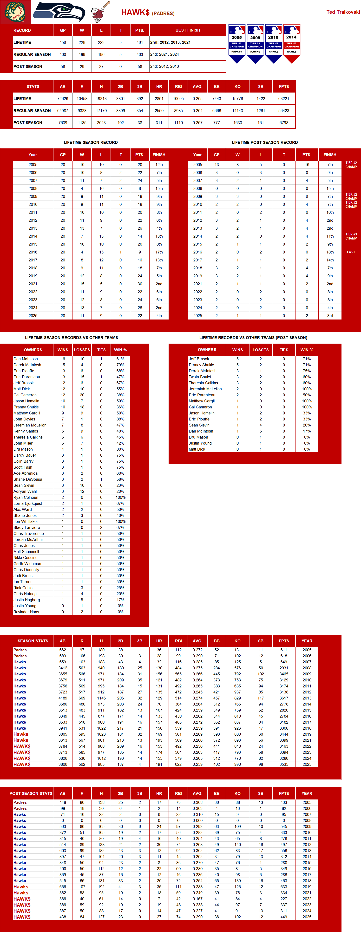 Major league Baseball Lifetime Stats