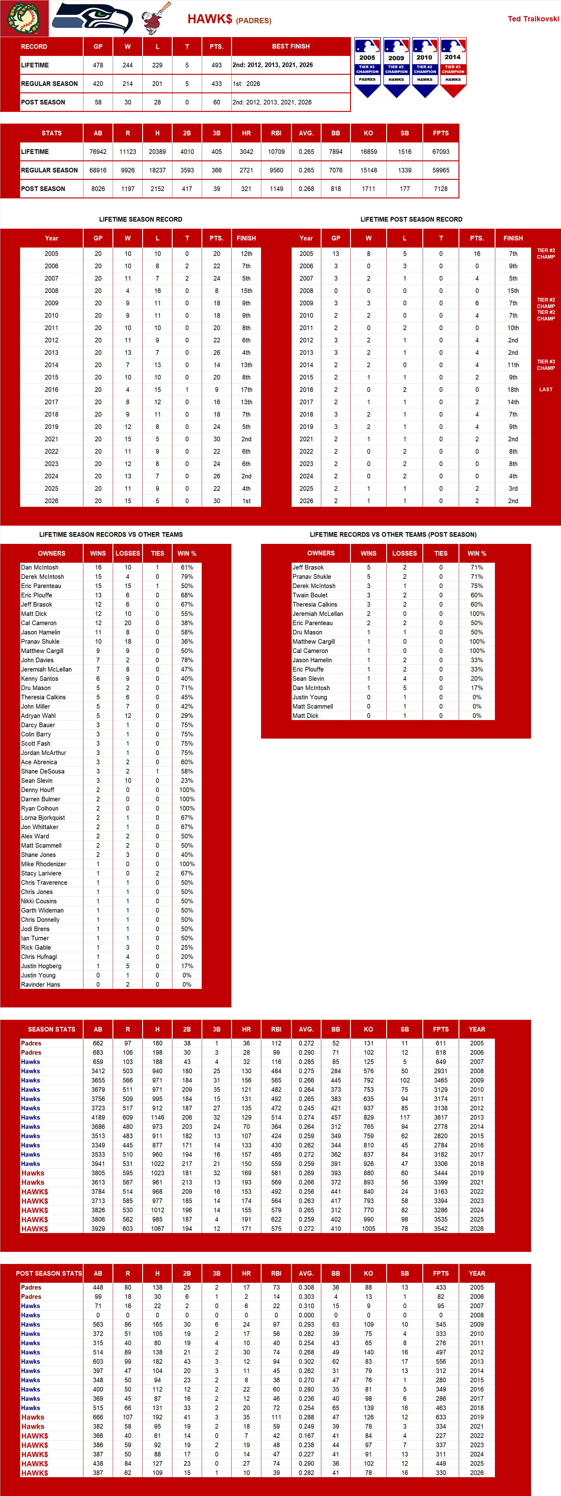 Major league Baseball Lifetime Stats