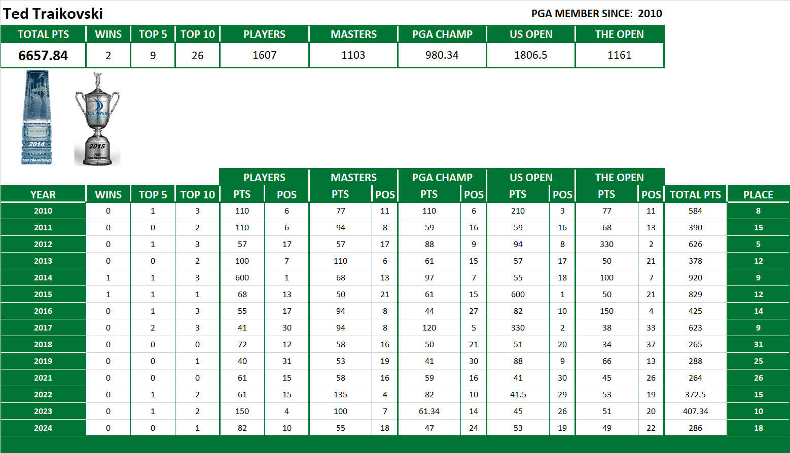 PGA Lifetime Stats