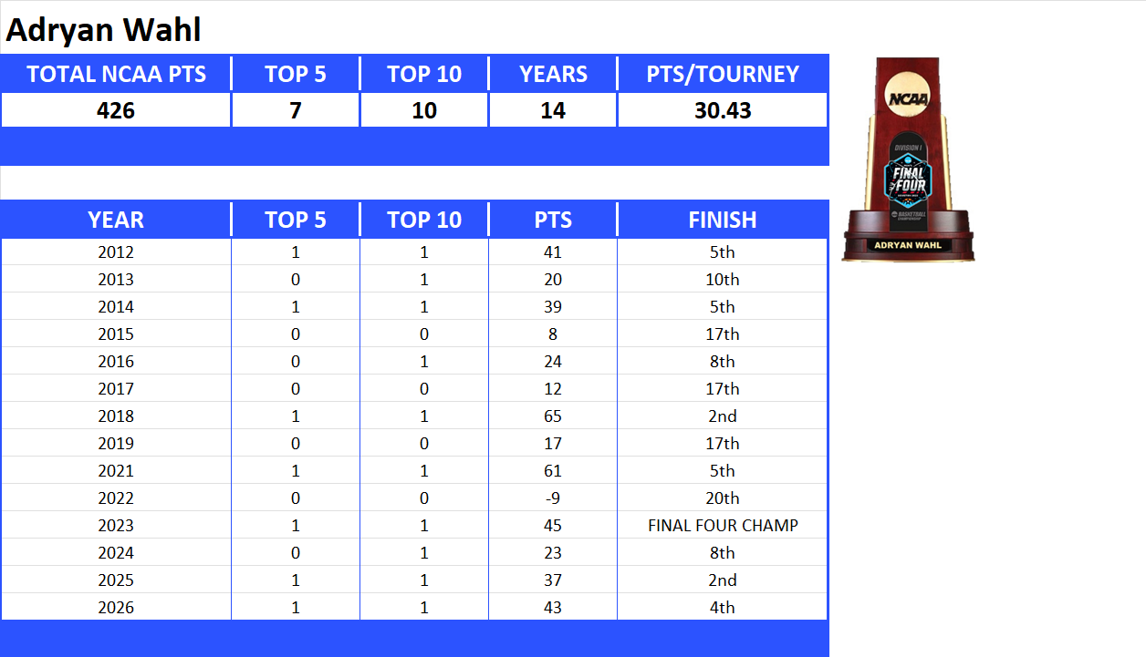 NCAA Final Four Lifetime Stats