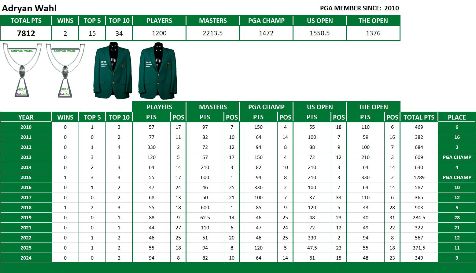 PGA Lifetime Stats