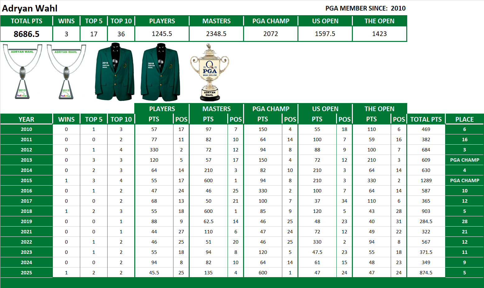 PGA Lifetime Stats