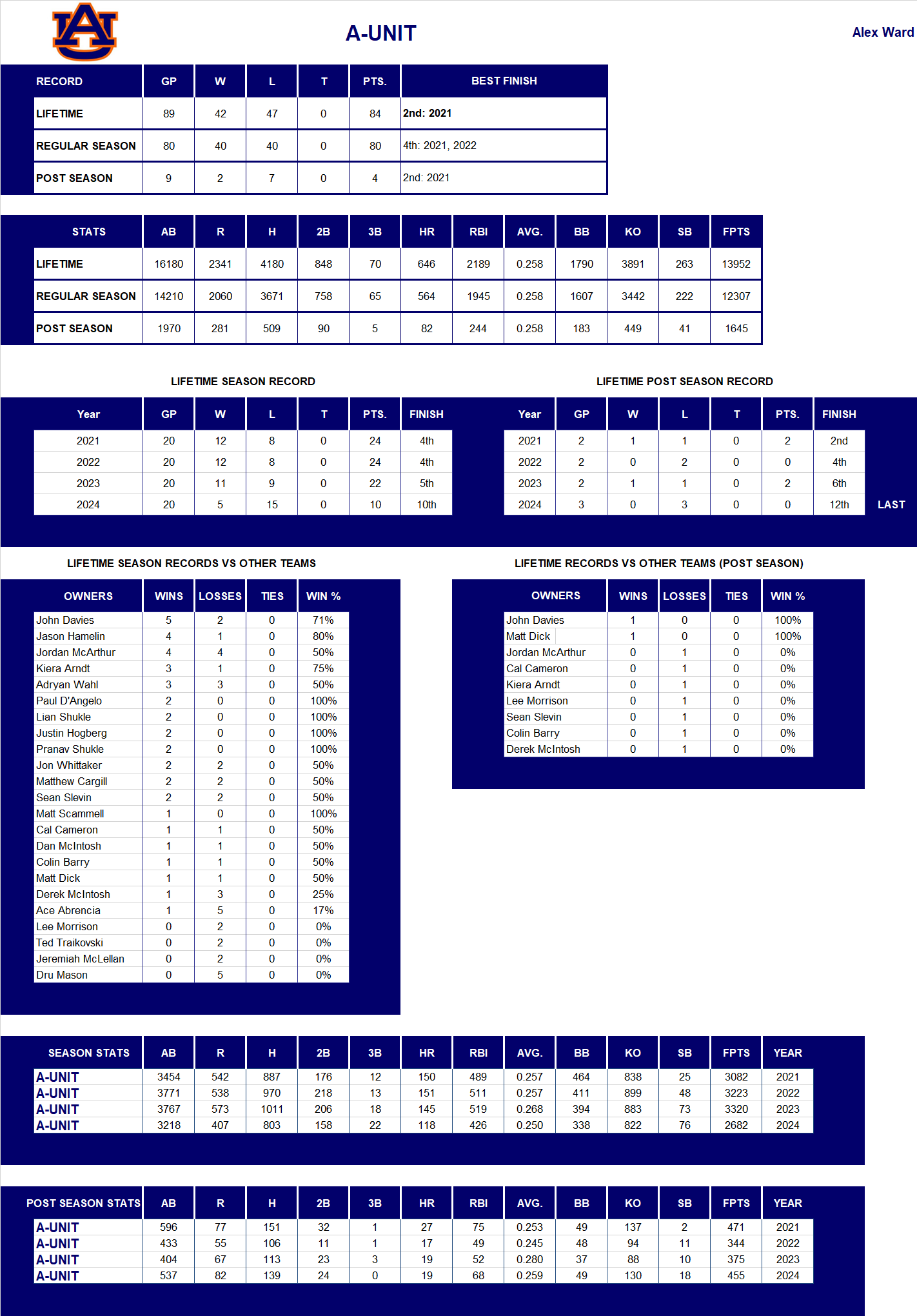 Major league Baseball Lifetime Stats