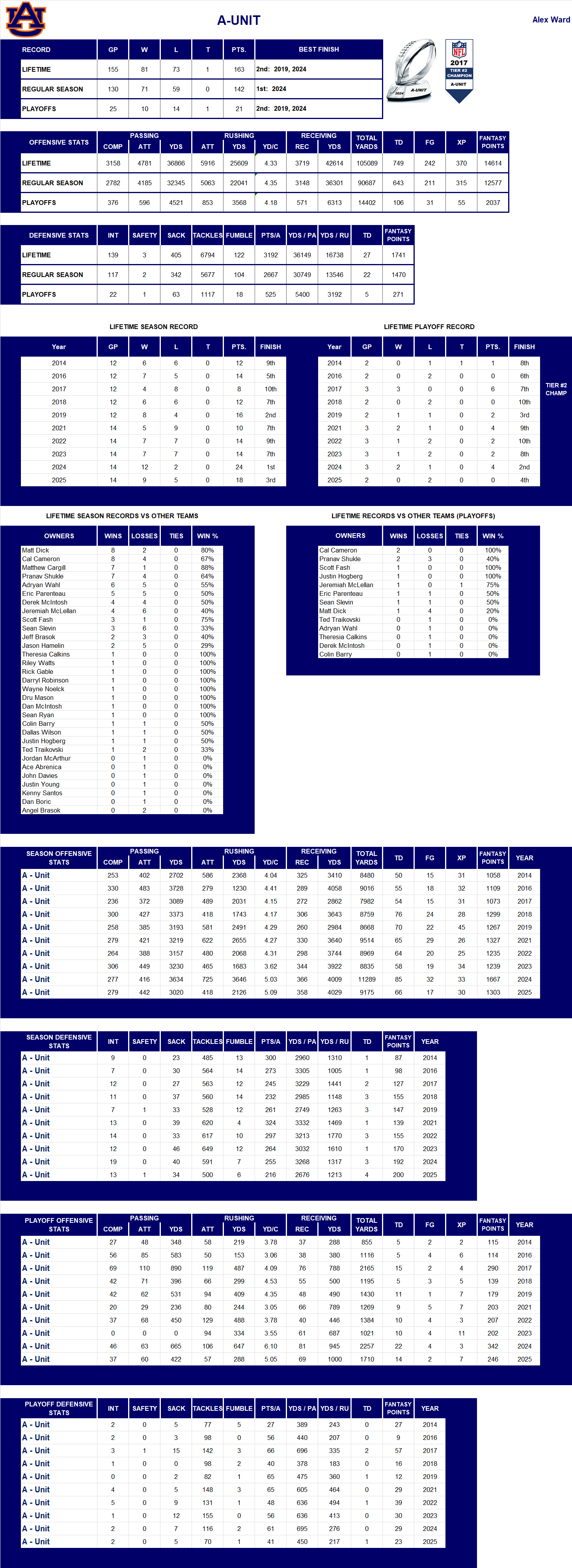 National Football League Lifetime Stats