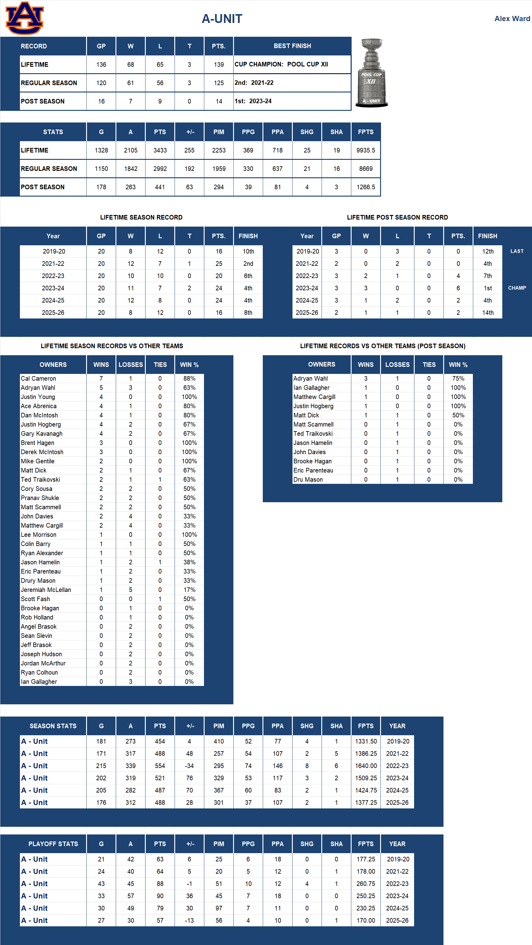 National Hockey League Lifetime Stats