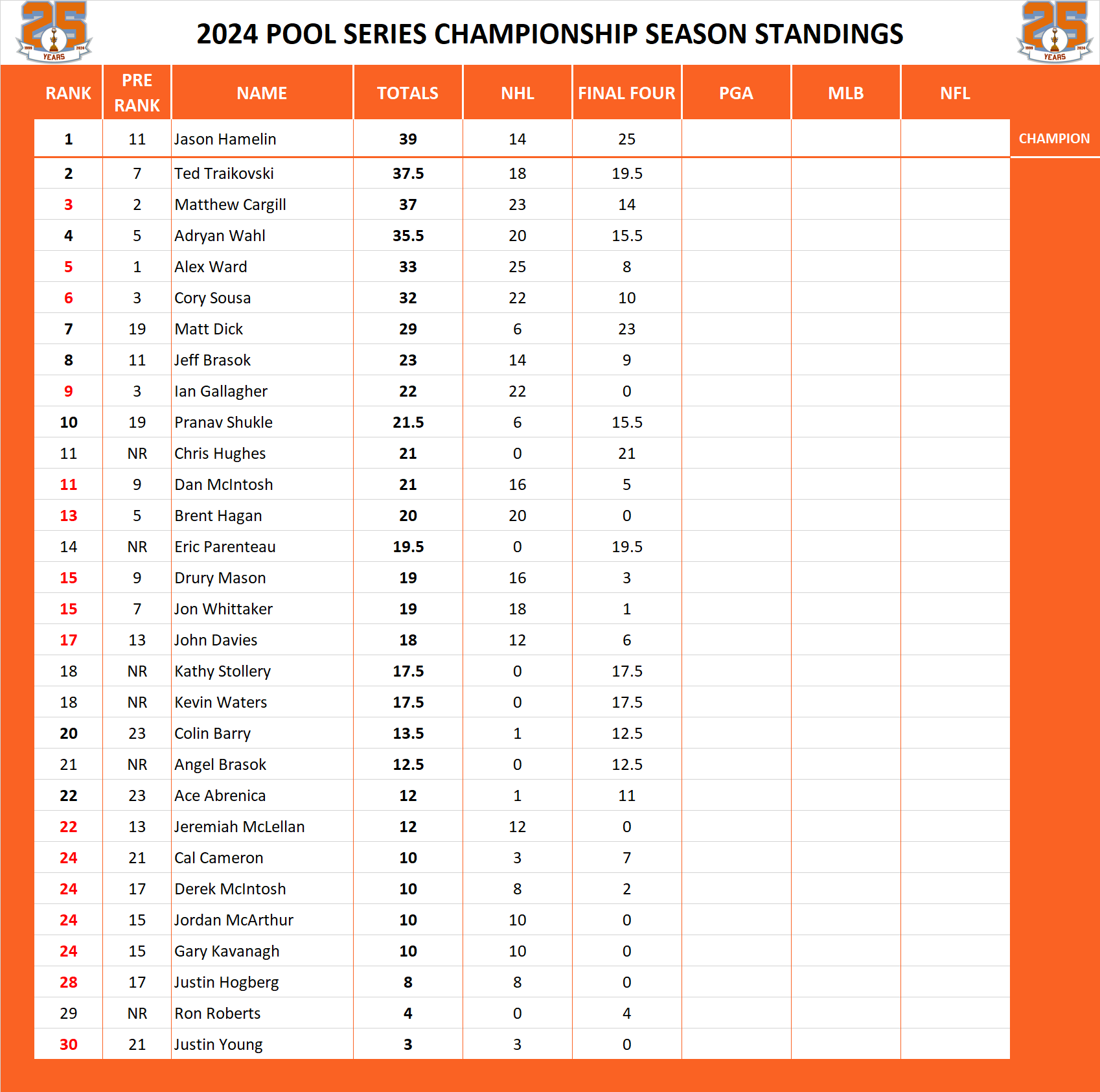 Pool Series Championship Standings