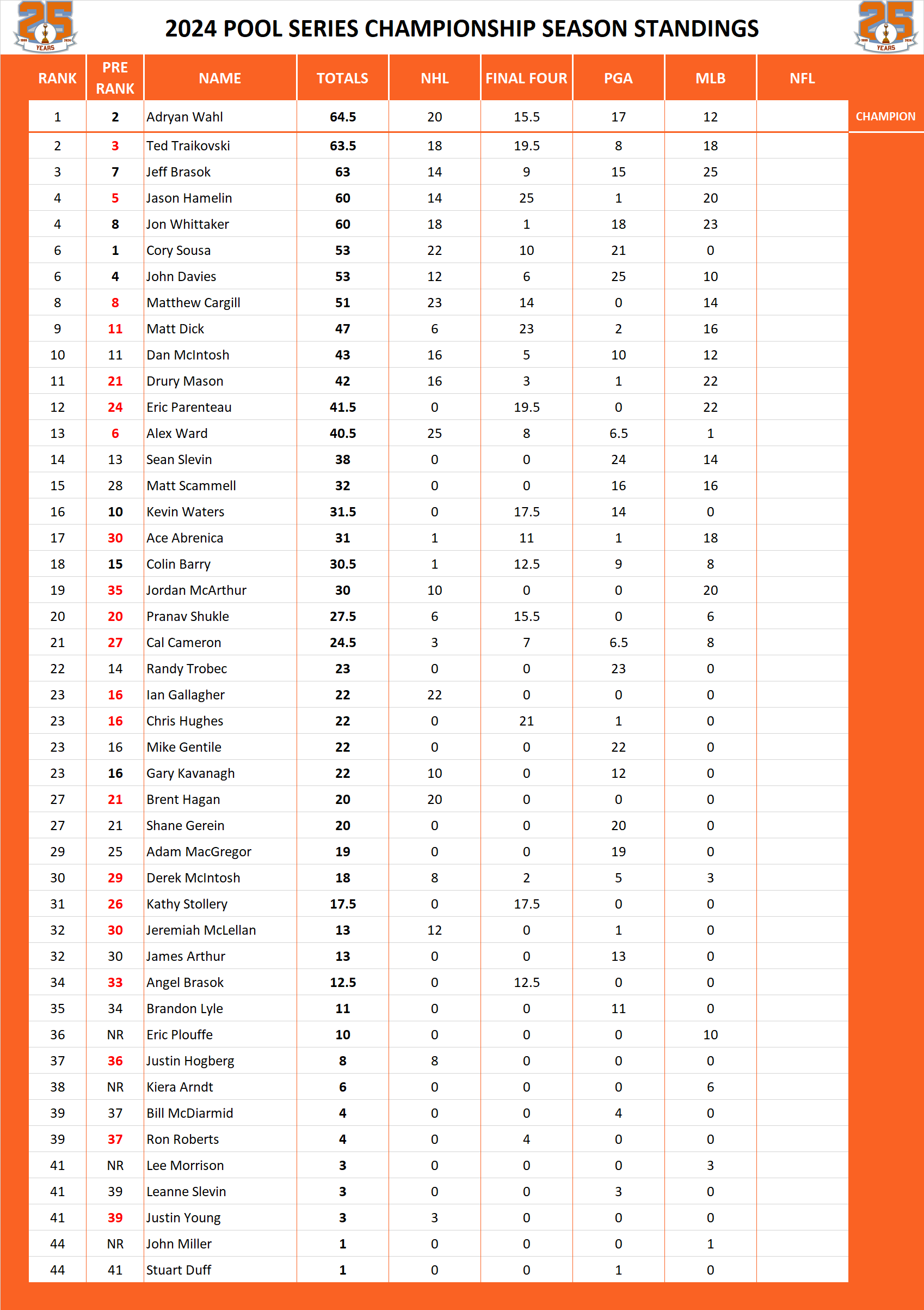 Pool Series Championship Standings