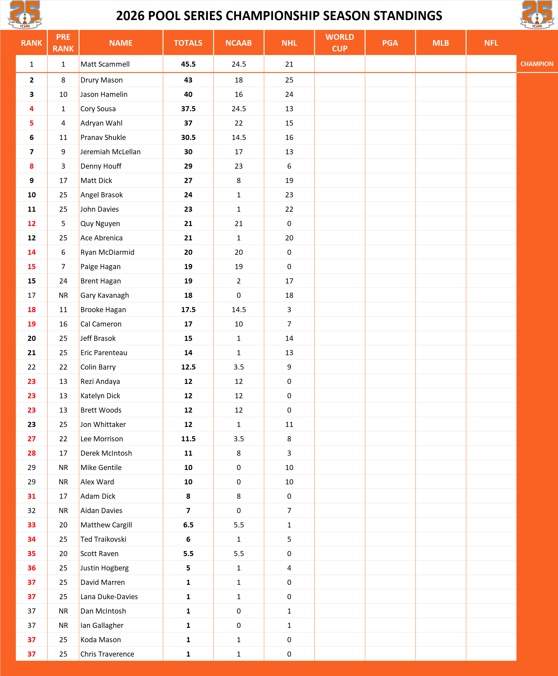Pool Series Championship Standings