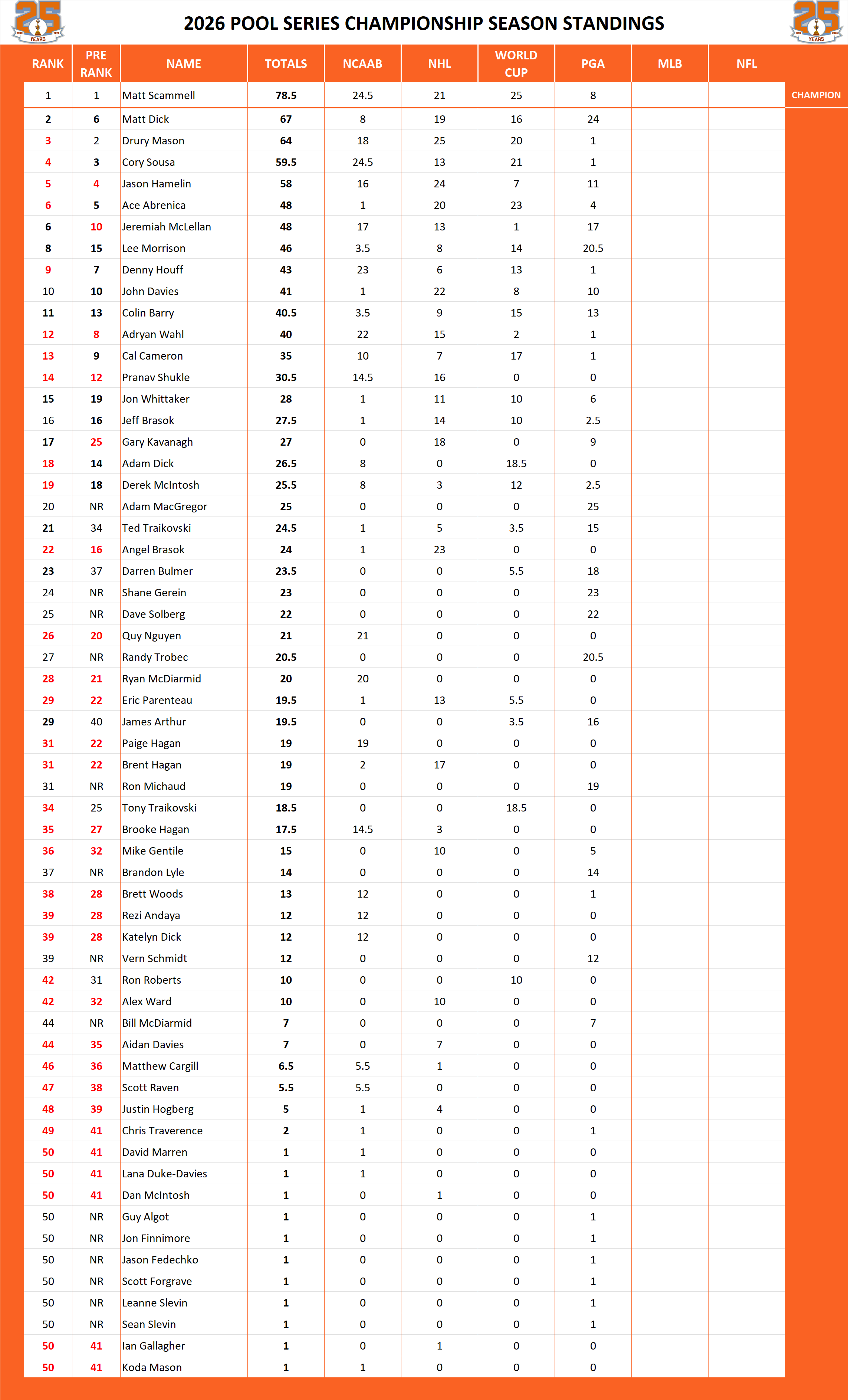 Pool Series Championship Standings