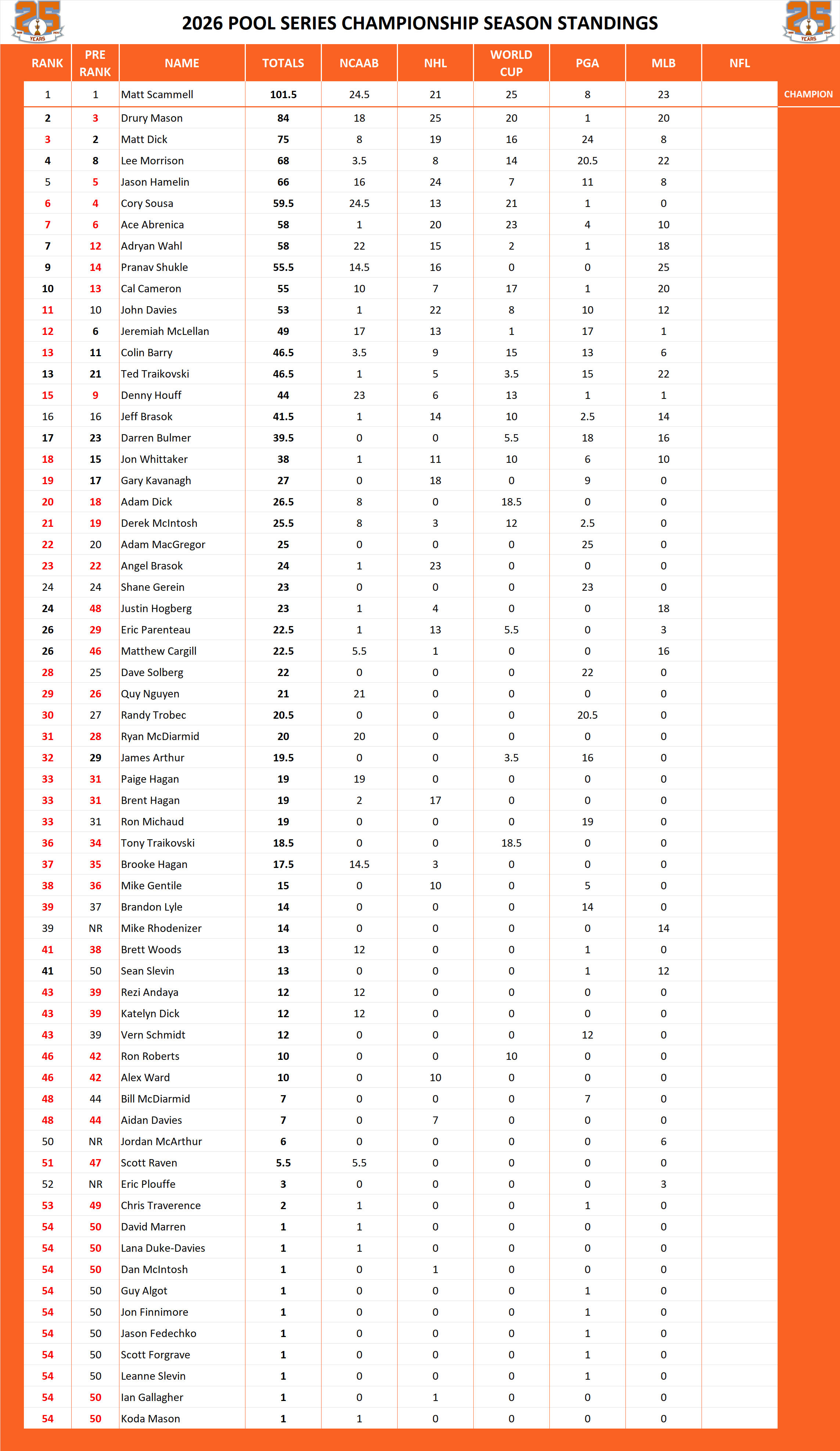 Pool Series Championship Standings