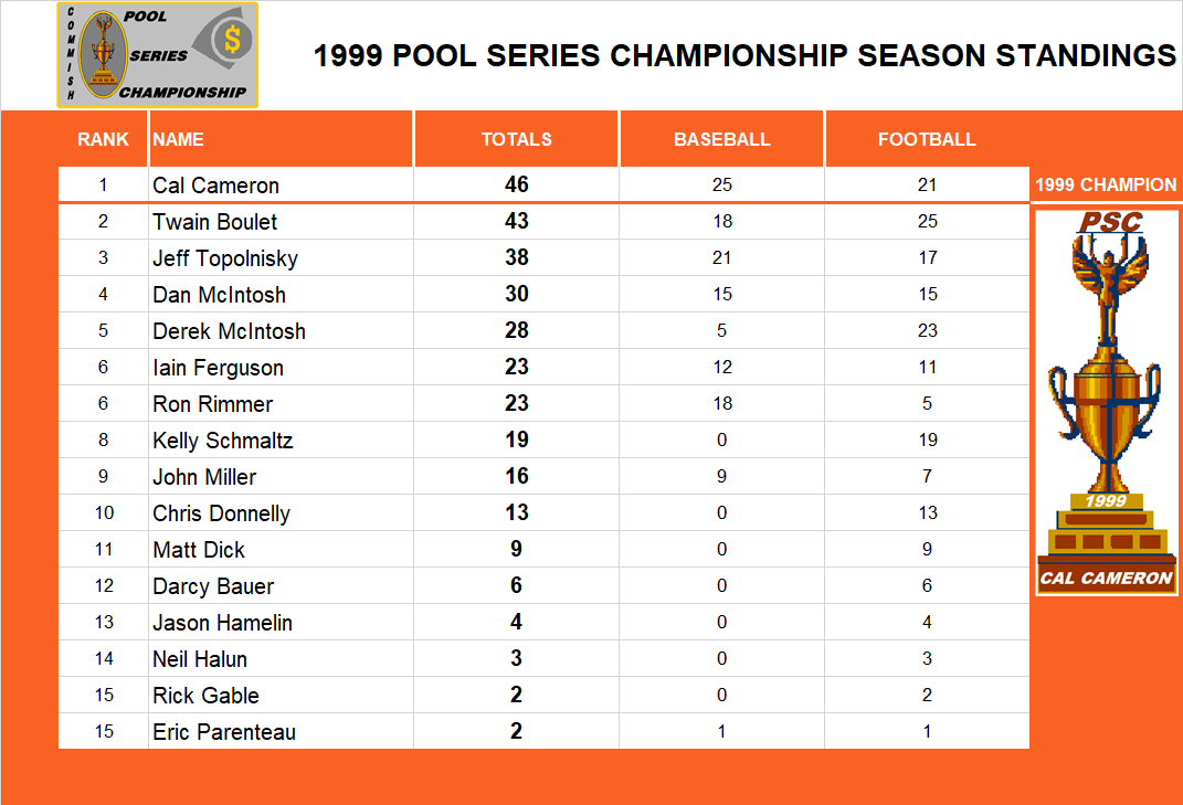 1999 Pool Series Championship