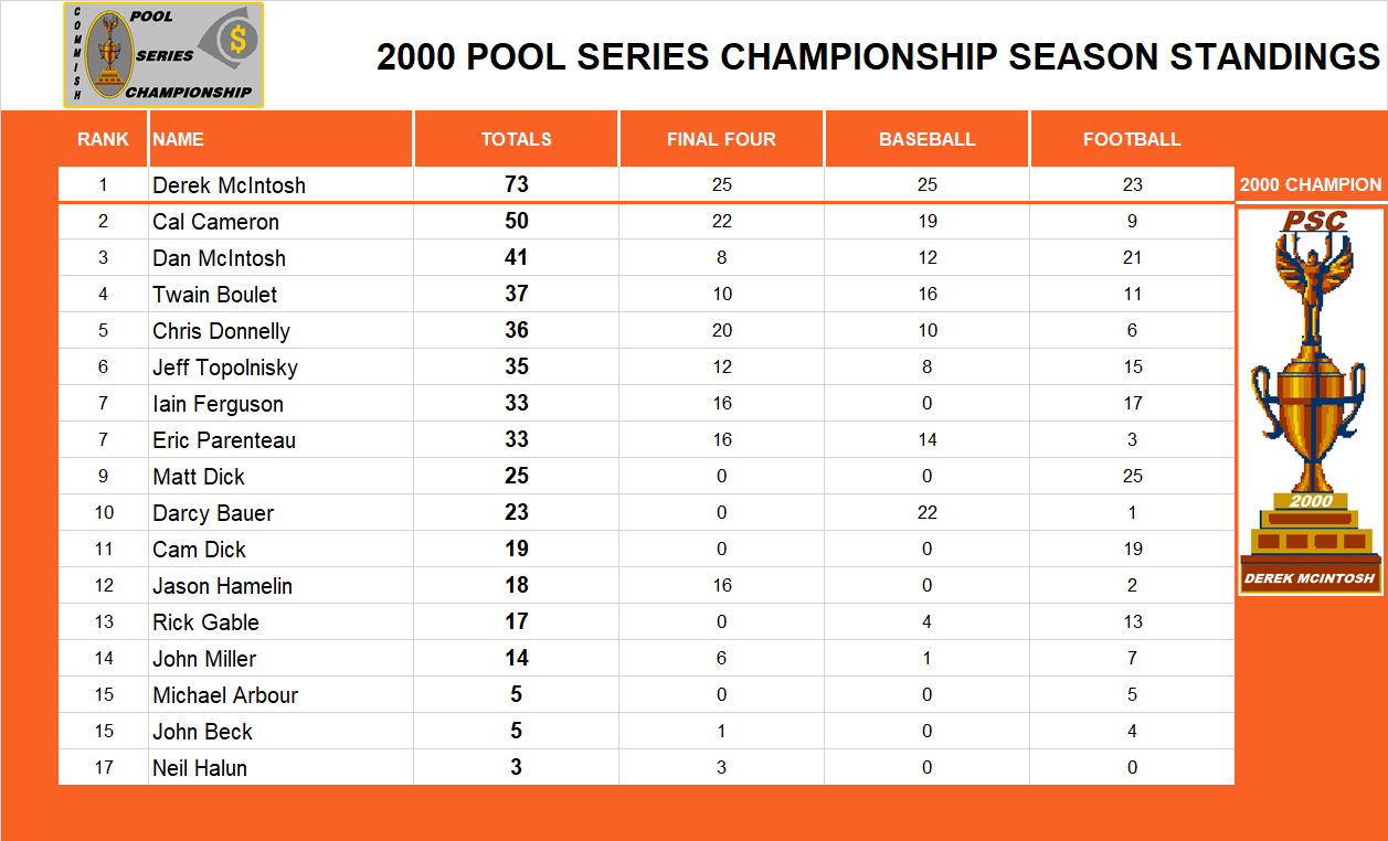 2000 Pool Series Championship