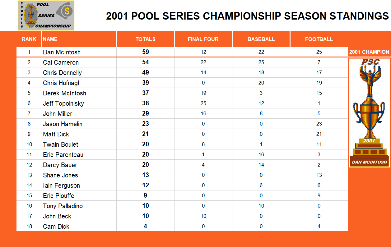 2001 Pool Series Championship