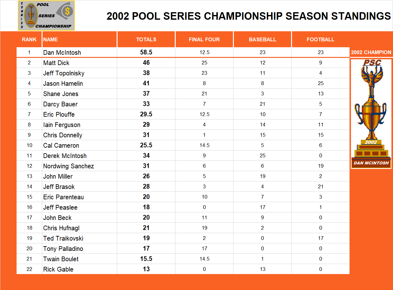 2002 Pool Series Championship