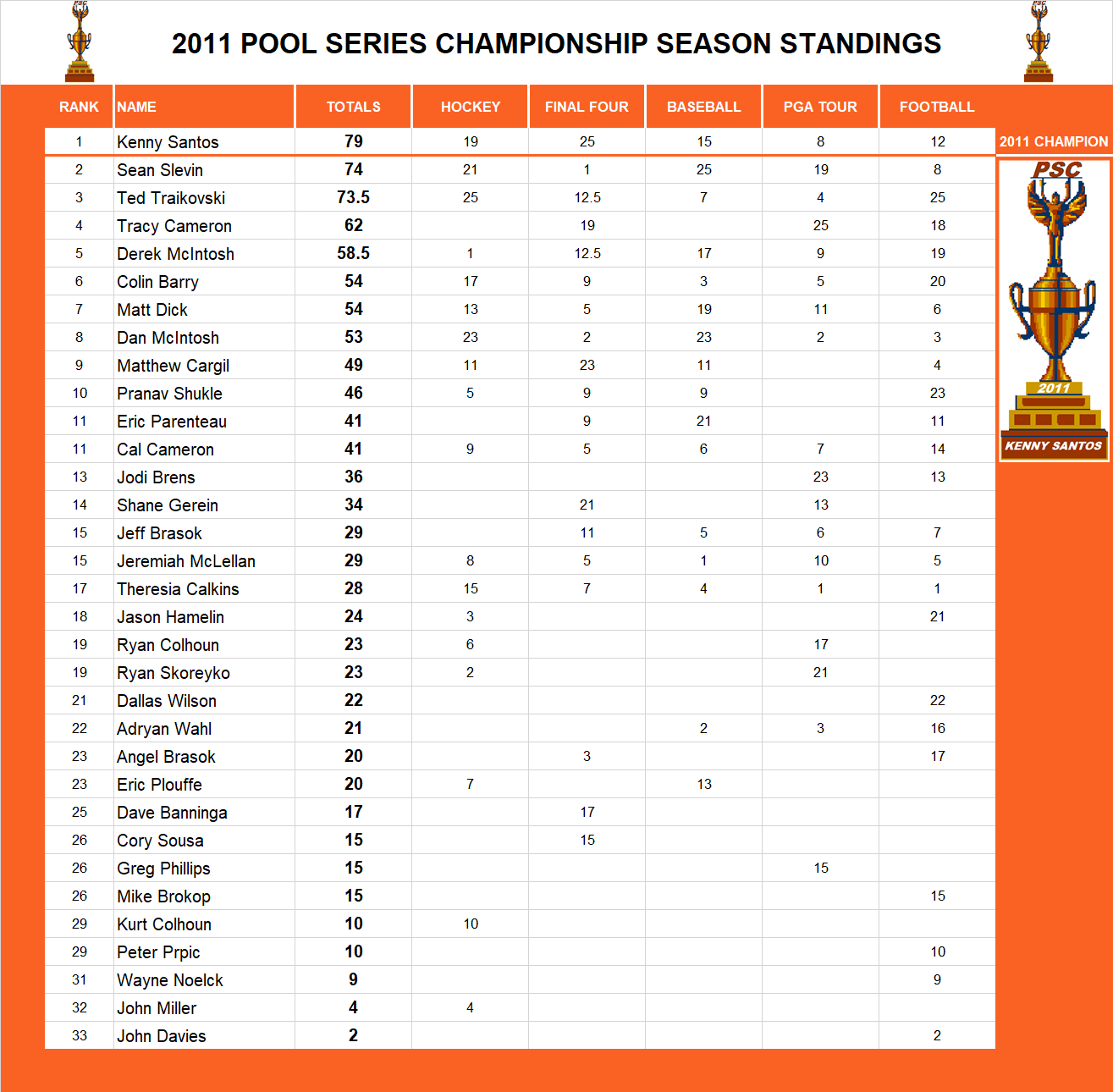 2011 Pool Series Championship
